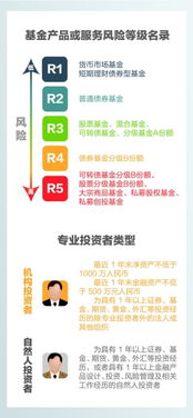 細(xì)分產(chǎn)品風(fēng)險(xiǎn)等級 投資者買基金不再任性