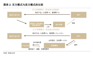 買方投顧時(shí)代開啟！頭部券商基金投顧產(chǎn)品上線 1萬(wàn)起投，最低費(fèi)率0.3%，看各家收費(fèi)對(duì)比